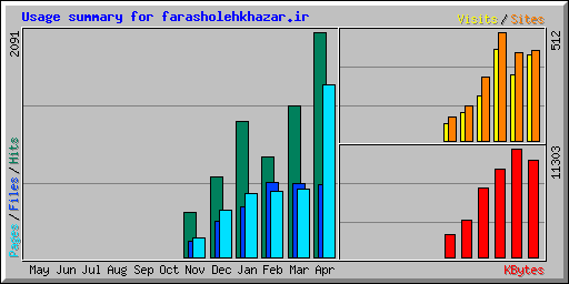 Usage summary for farasholehkhazar.ir